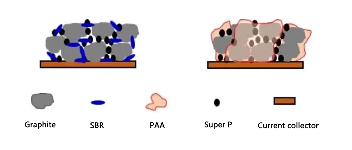 Polyacrylate (PAA) Binder Polyacrylate (PAA) Binder