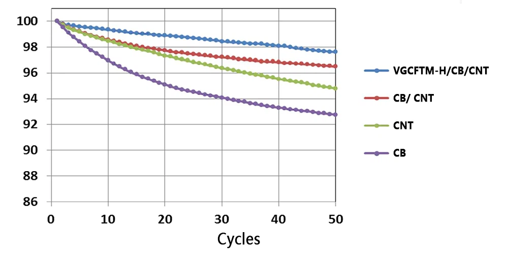Vapor Grown Carbon Fiber Vapor Grown Carbon Fiber
